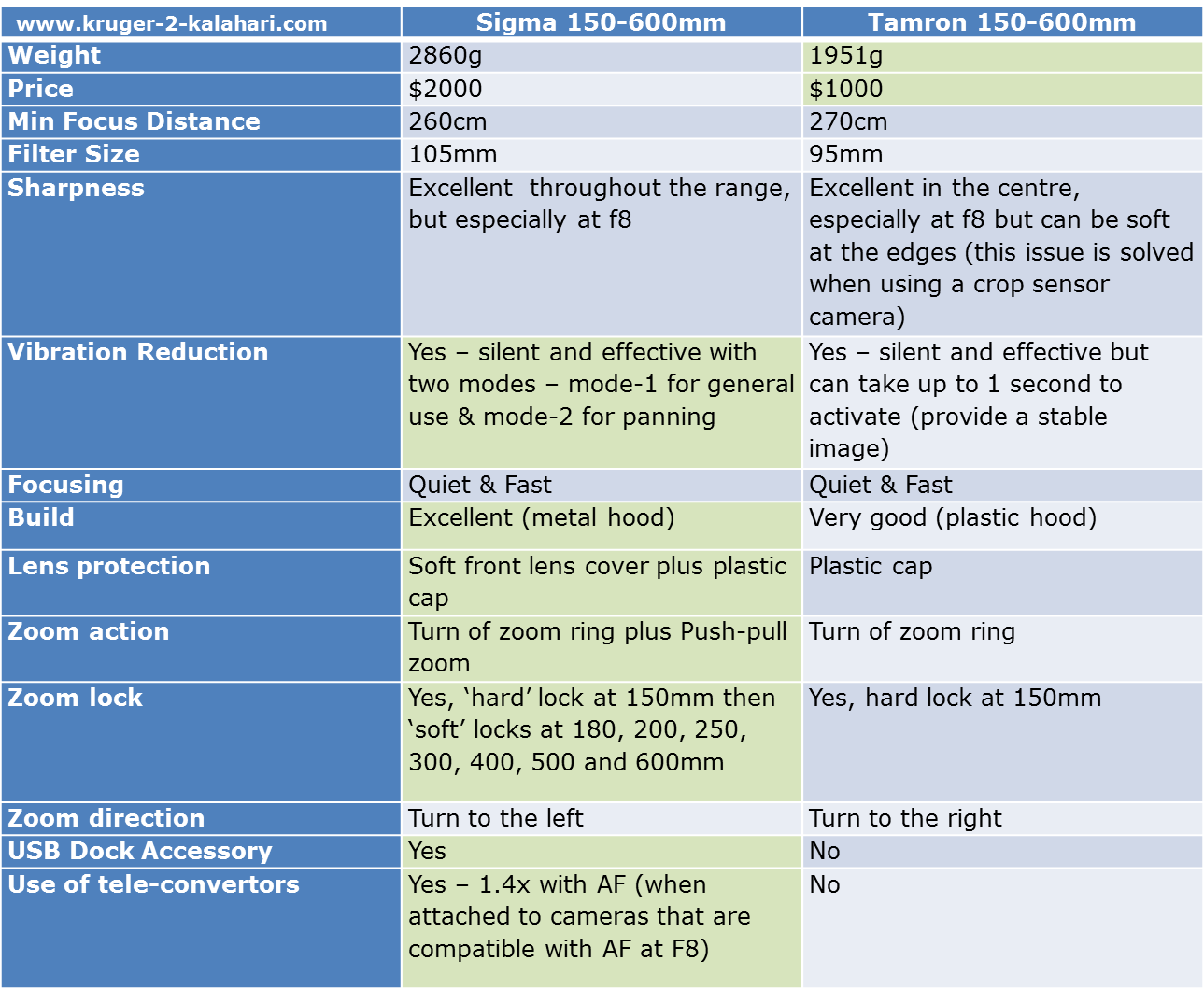 Tamron vs Sigma 150-600 comparative images